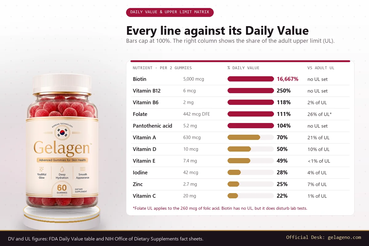 Matrix chart comparing each Gelagen nutrient with its Daily Value and adult upper limit, with the bottle on a marble plinth