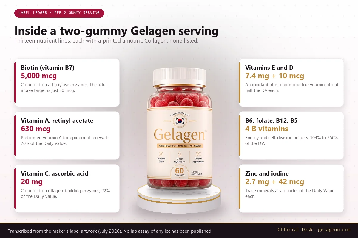 Infographic of a Gelagen bottle on a marble plinth surrounded by six cards listing biotin 5,000 mcg, vitamin A 630 mcg, vitamin C 20 mg, vitamins E and D, four B vitamins, zinc and iodine